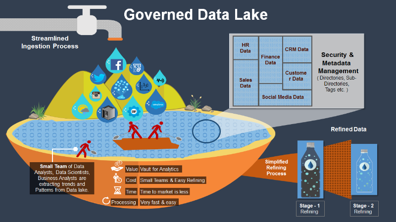How to Design and Implement a Data Lake?